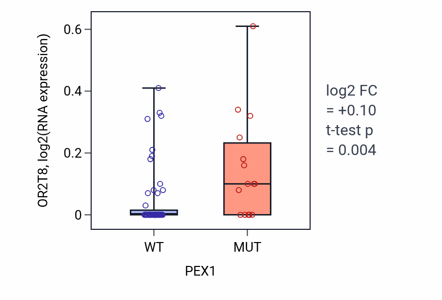 Box plot of OR2T8 in PEX1-low vs PEX1-high samples in LARGE_INTESTINE.