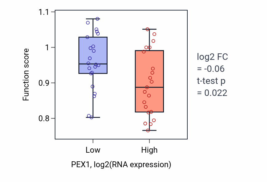Box plot of Sperm motility in PEX1-low vs PEX1-high samples in UPPER_AERODIGESTIVE_TRACT.