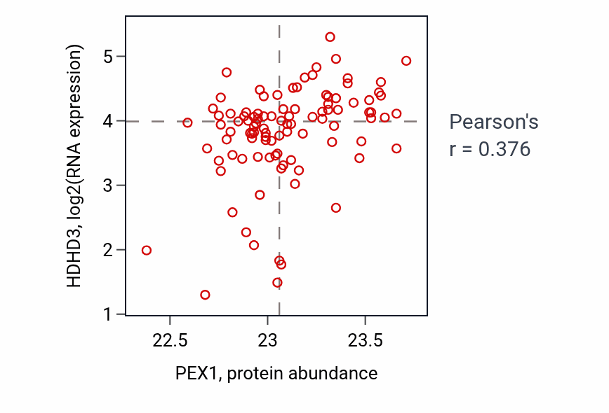 Per-sample scatter of PEX1 vs HDHD3 in GBM (Pearson r = 0.38).