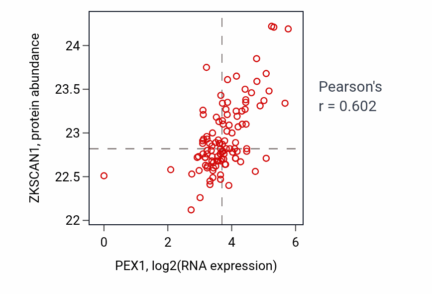 Per-sample scatter of PEX1 vs ZKSCAN1 in HNSC (Pearson r = 0.60).