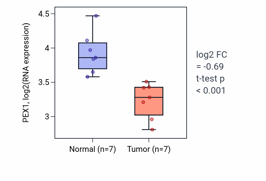 Tumor-vs-normal expression box plot for PEX1 RNA in THCA.