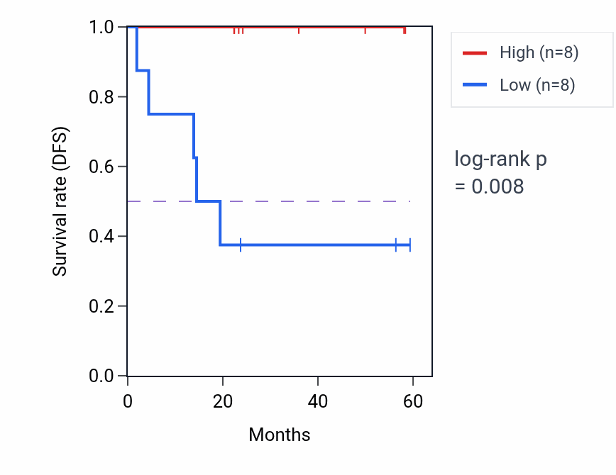 Kaplan&ndash;Meier survival curve for PEX1 mass-spec protein-high vs -low samples in UCEC.