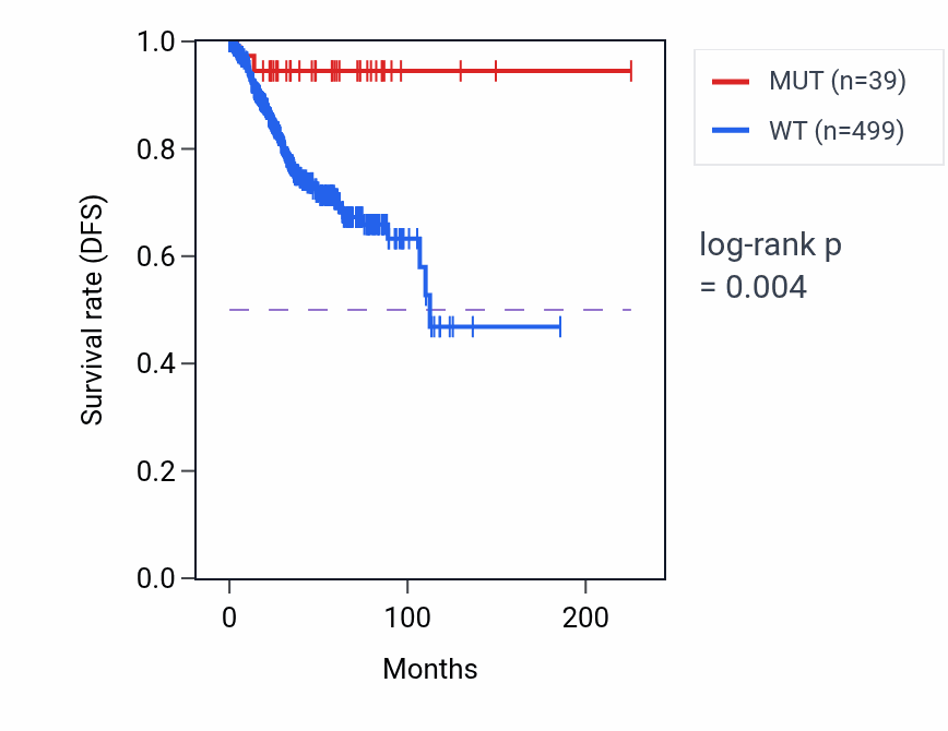 Kaplan&ndash;Meier survival curve for PEX1 mutant vs wild-type samples in UCEC.