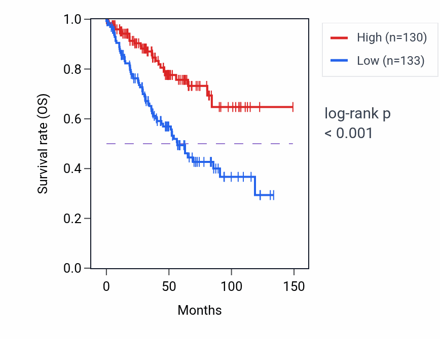 Kaplan&ndash;Meier survival curve for PEX1 RNA-high vs -low samples in KIRC.