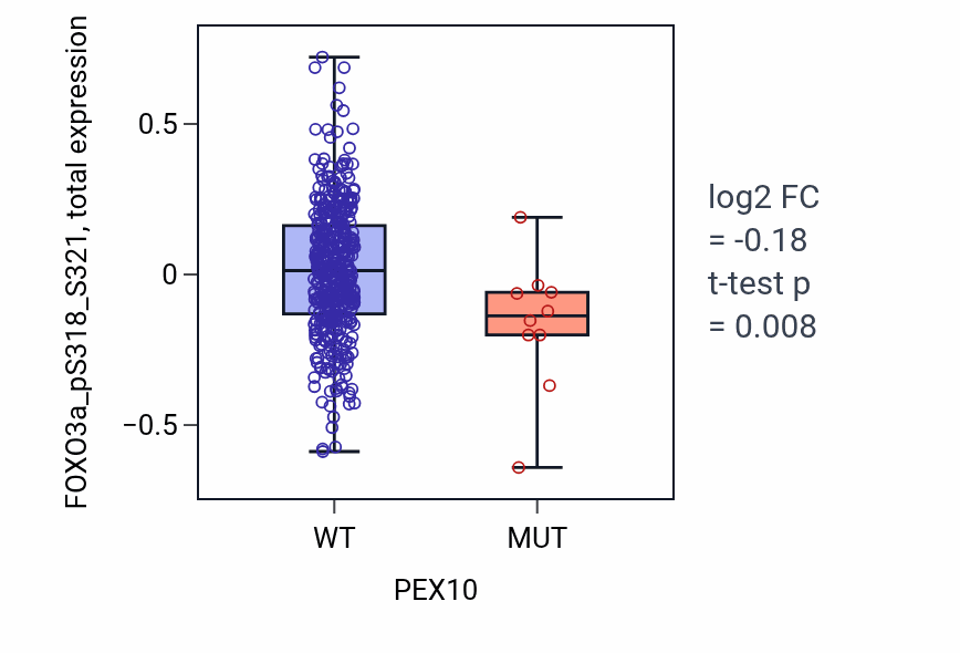 Box plot of FOXO3a_pS318_S321 in PEX10-low vs PEX10-high samples in UCEC.