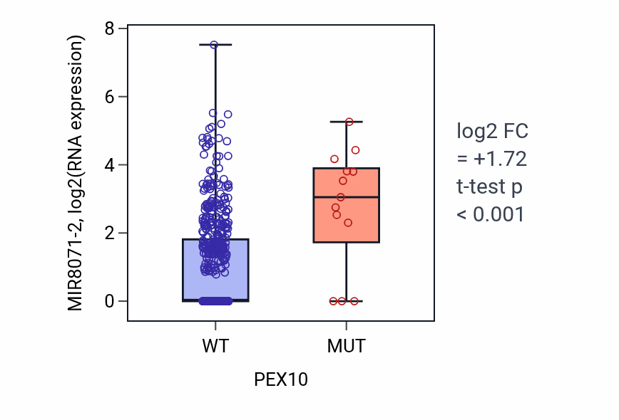 Box plot of MIR8071-2 in PEX10-low vs PEX10-high samples in UCEC.