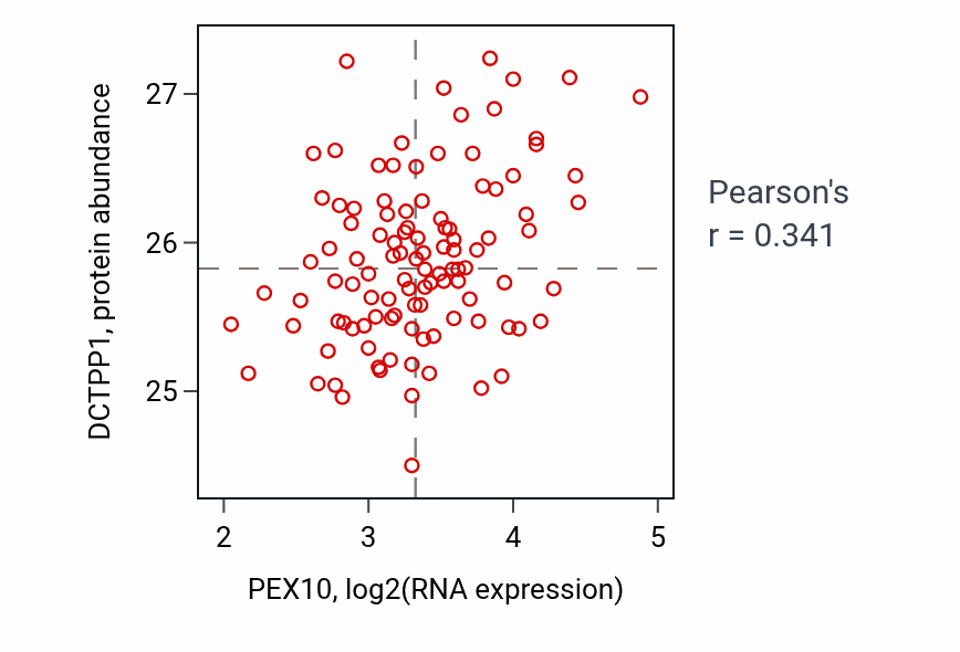 Per-sample scatter of PEX10 vs DCTPP1 in LSCC (Pearson r = 0.34).