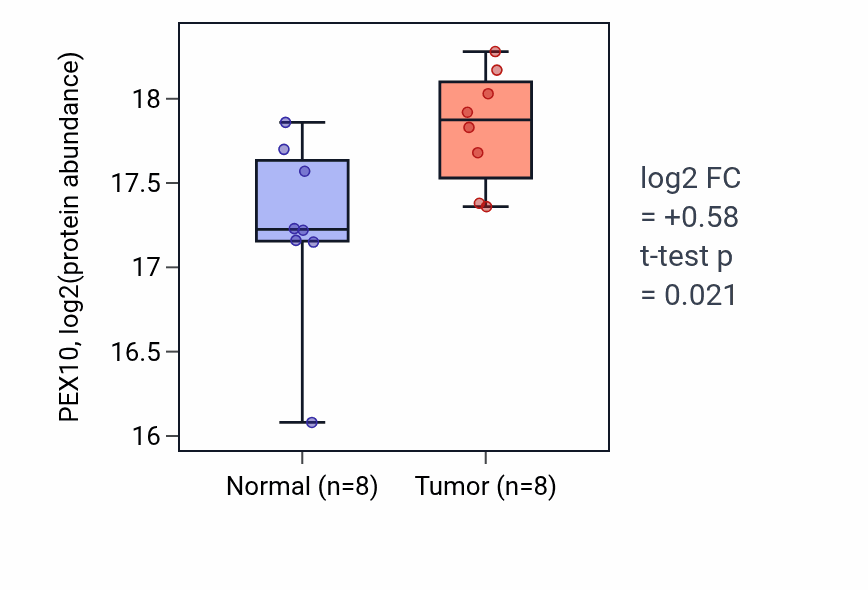 Tumor-vs-normal mass-spec protein box plot for PEX10 in HNSC.