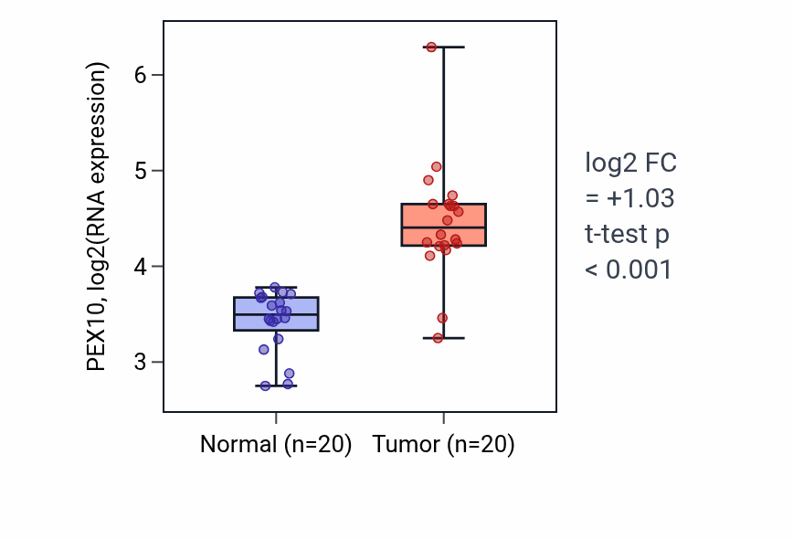 Tumor-vs-normal expression box plot for PEX10 RNA in COAD.