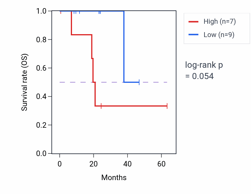 Kaplan&ndash;Meier survival curve for PEX10 mass-spec protein-high vs -low samples in HNSC.