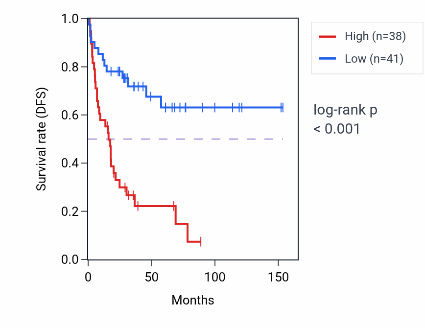 Kaplan&ndash;Meier survival curve for PEX10 RNA-high vs -low samples in ACC.