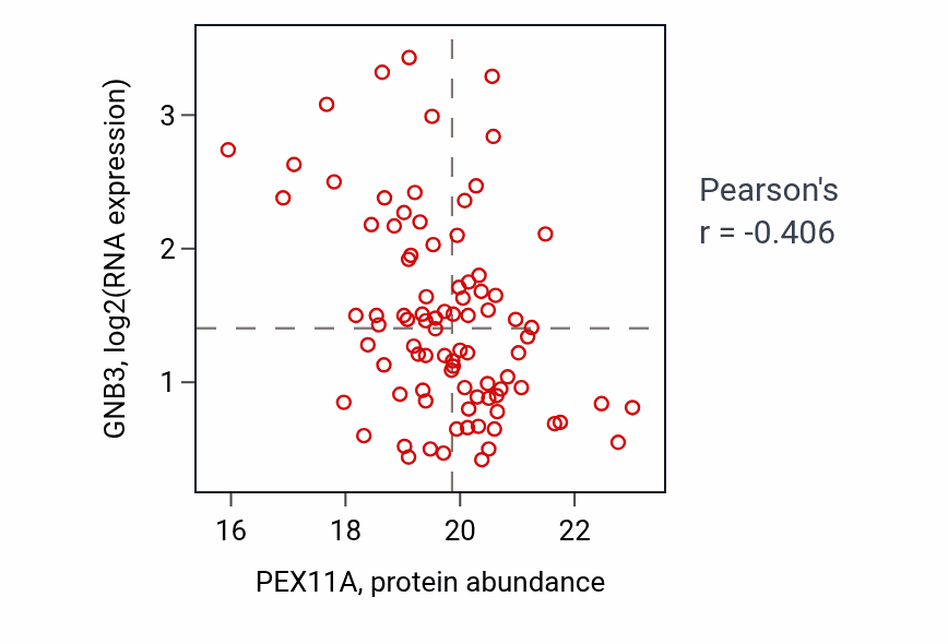 Per-sample scatter of PEX11A vs GNB3 in BRCA (Pearson r = -0.41).