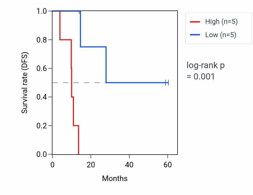 Kaplan&ndash;Meier survival curve for PEX11A mass-spec protein-high vs -low samples in LUAD.