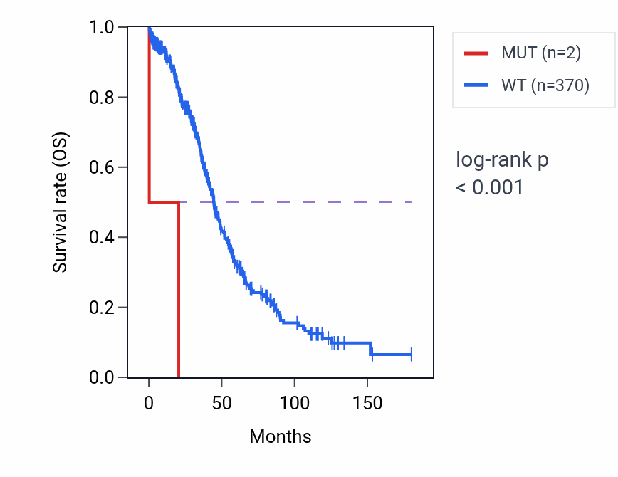 Kaplan&ndash;Meier survival curve for PEX11A mutant vs wild-type samples in OV.