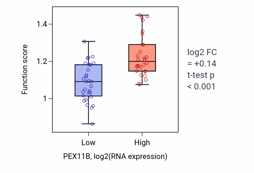 Box plot of Peroxisome fission in PEX11B-low vs PEX11B-high samples in BREAST.