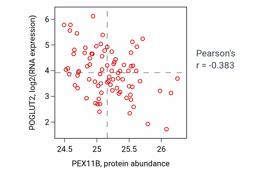 Per-sample scatter of PEX11B vs POGLUT2 in OV (Pearson r = -0.38).
