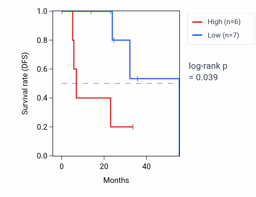 Kaplan&ndash;Meier survival curve for PEX11B mass-spec protein-high vs -low samples in HNSC.