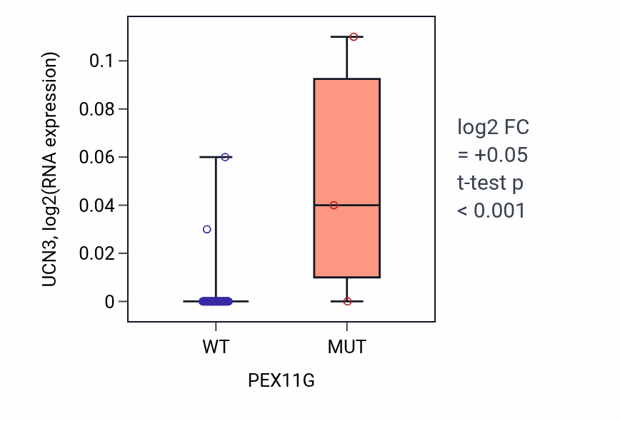 Box plot of UCN3 in PEX11G-low vs PEX11G-high samples in SKIN.