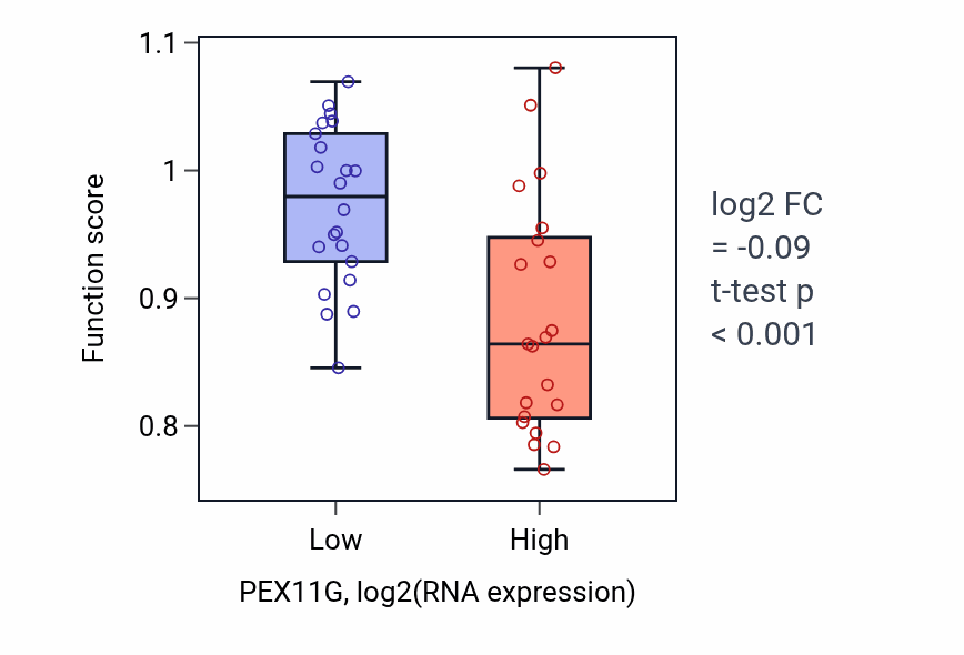 Box plot of Sperm motility in PEX11G-low vs PEX11G-high samples in UPPER_AERODIGESTIVE_TRACT.