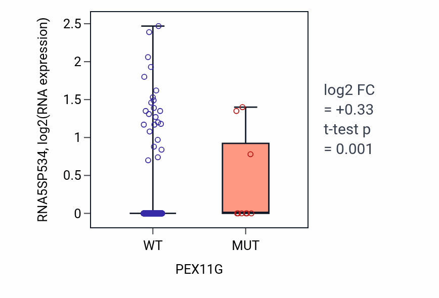 Box plot of RNA5SP534 in PEX11G-low vs PEX11G-high samples in UCEC.