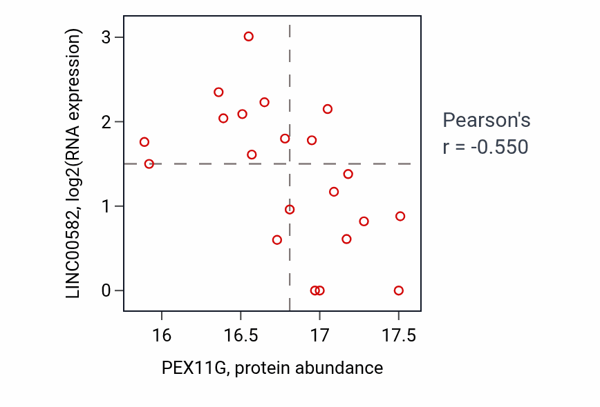 Per-sample scatter of PEX11G vs LINC00582 in UCEC (Pearson r = -0.55).