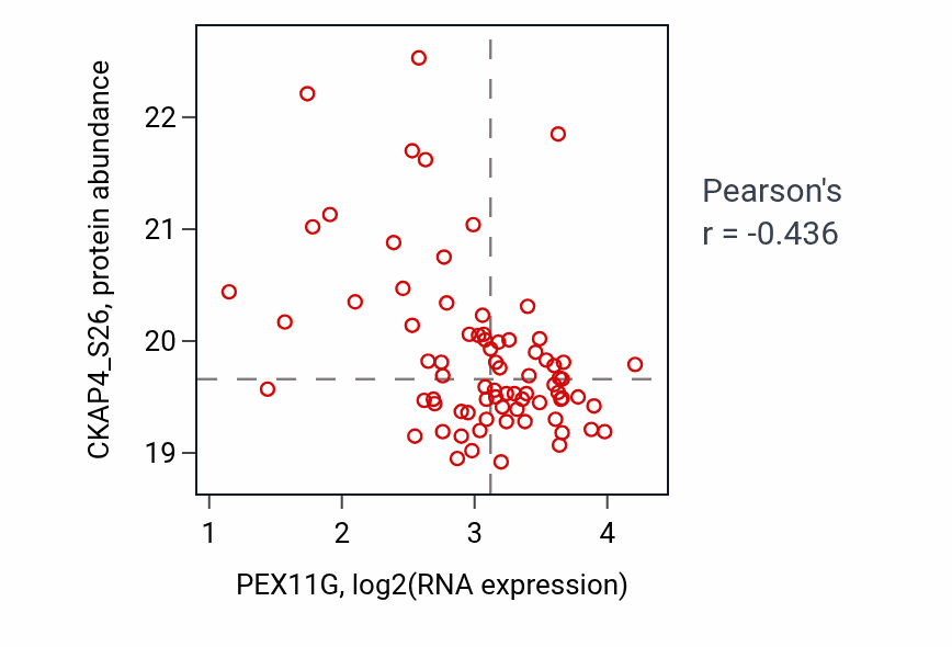 Per-sample scatter of PEX11G vs CKAP4_S26 in CCRCC (Pearson r = -0.44).