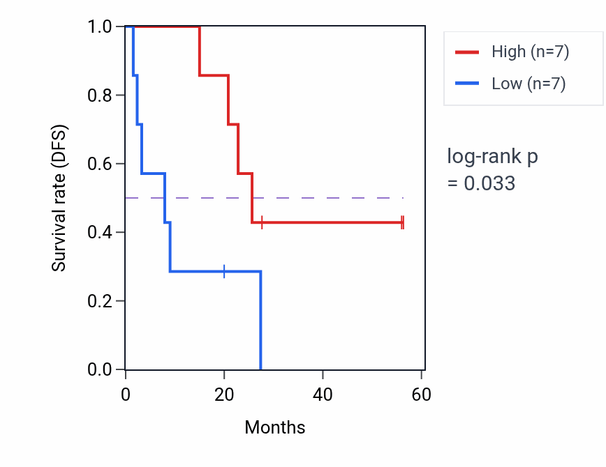 Kaplan&ndash;Meier survival curve for PEX11G mass-spec protein-high vs -low samples in CCRCC.