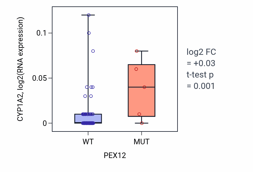 Box plot of CYP1A2 in PEX12-low vs PEX12-high samples in BLOOD_Leukemia.