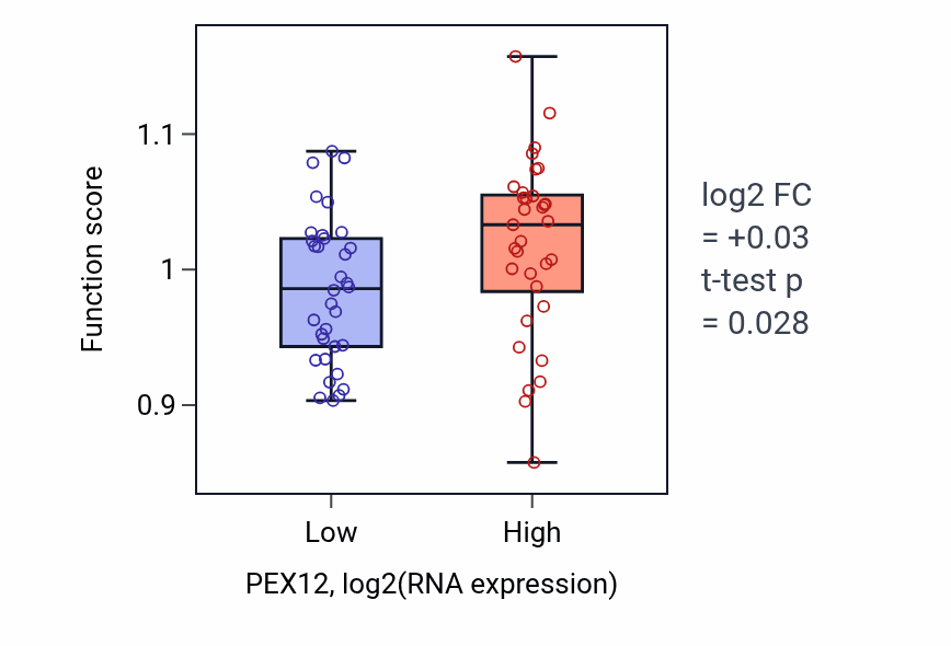 Box plot of Protein import into peroxisome matrix in PEX12-low vs PEX12-high samples in SKIN.