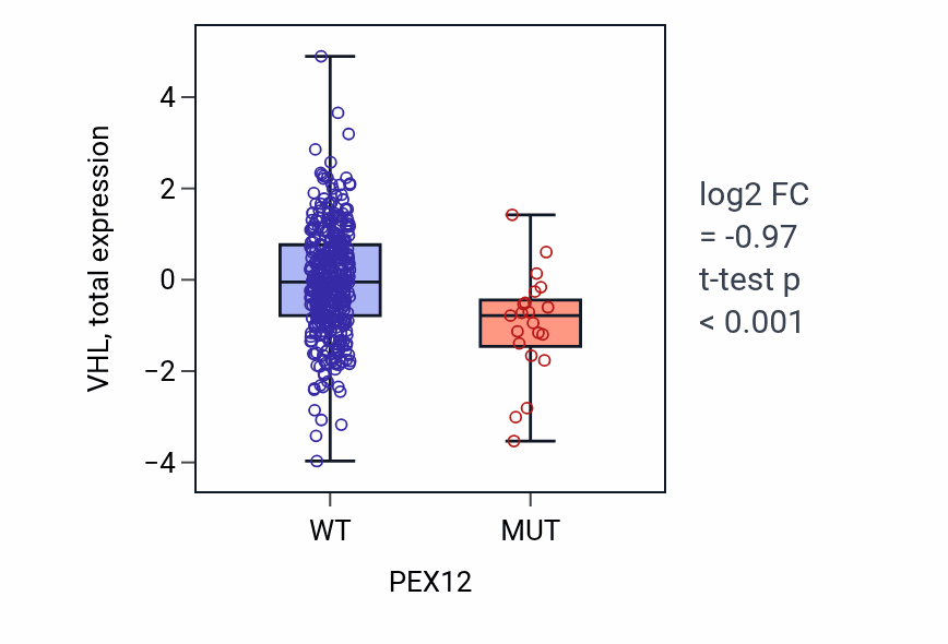 Box plot of VHL in PEX12-low vs PEX12-high samples in UCEC.
