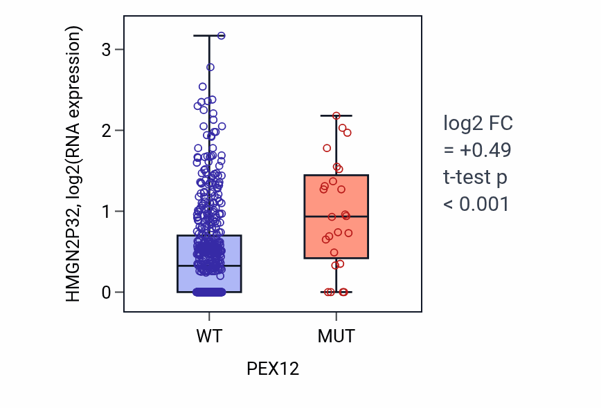 Box plot of HMGN2P32 in PEX12-low vs PEX12-high samples in UCEC.