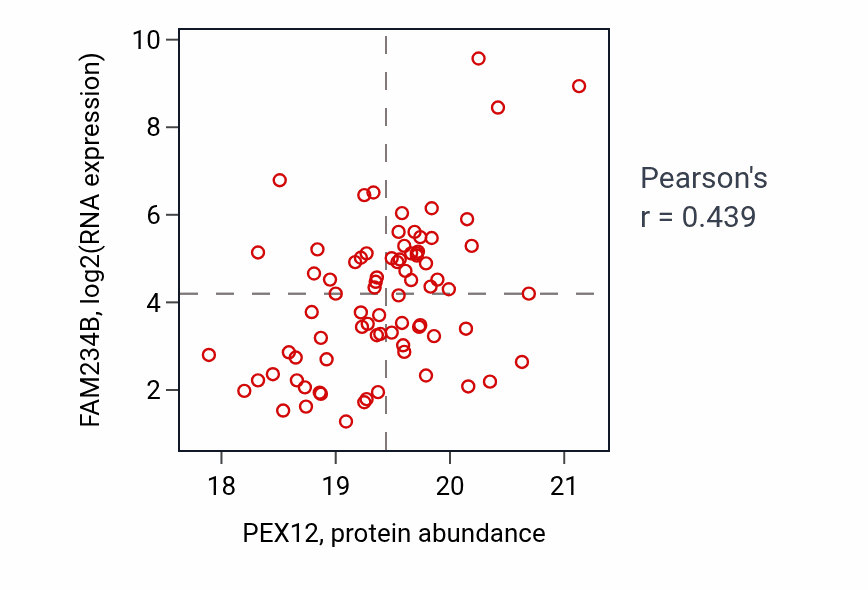 Per-sample scatter of PEX12 vs FAM234B in BRCA (Pearson r = 0.44).