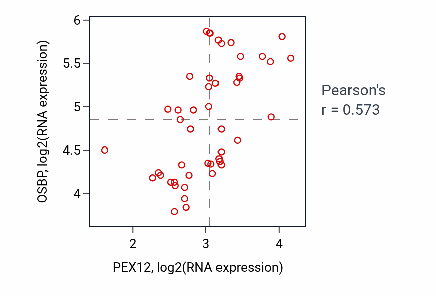 Per-sample scatter of PEX12 vs OSBP in DLBC (Pearson r = 0.57).