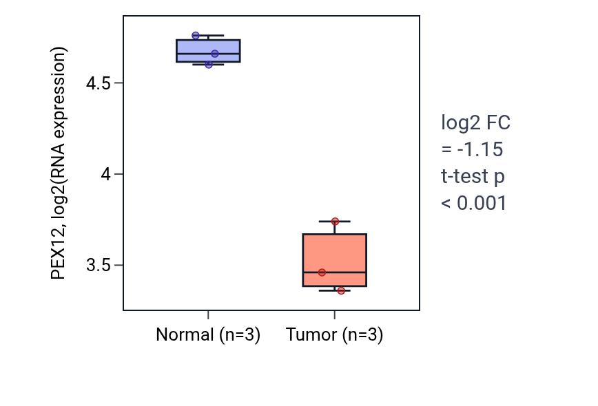 Tumor-vs-normal expression box plot for PEX12 in THCA.