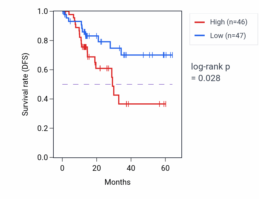 Kaplan&ndash;Meier survival curve for PEX12 mass-spec protein-high vs -low samples in LUAD.
