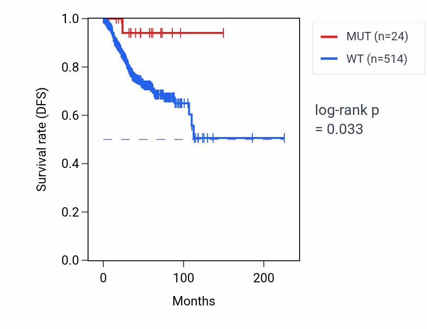 Kaplan&ndash;Meier survival curve for PEX12 mutant vs wild-type samples in UCEC.