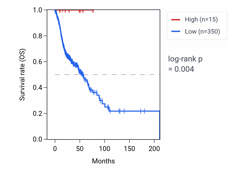 Kaplan&ndash;Meier survival curve for PEX12P1 RNA expression in HNSC: high vs low expression groups.