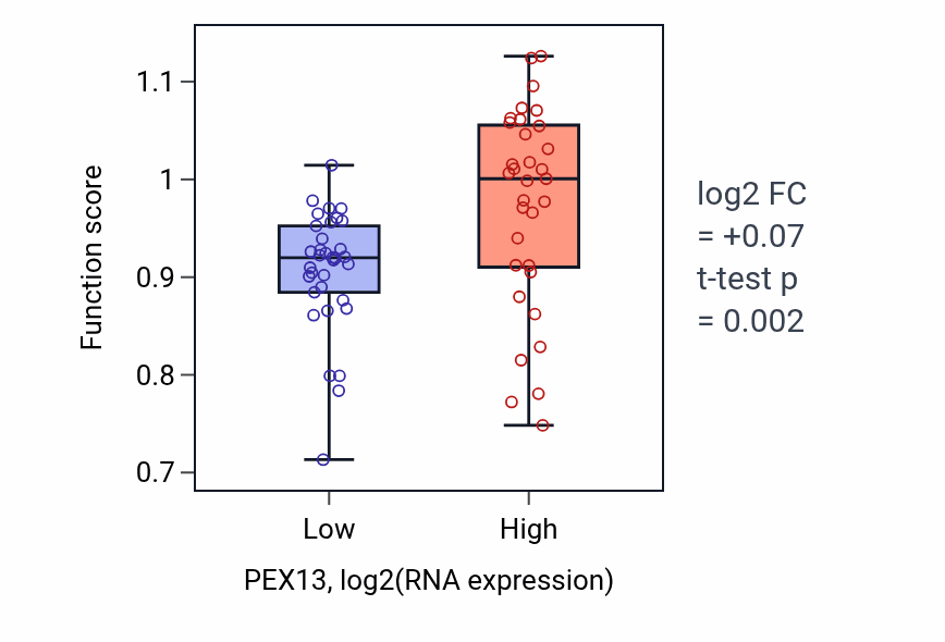 Box plot of Protein import into peroxisome matrix, docking in PEX13-low vs PEX13-high samples in SKIN.