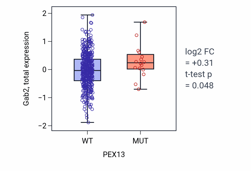 Box plot of Gab2 in PEX13-low vs PEX13-high samples in UCEC.