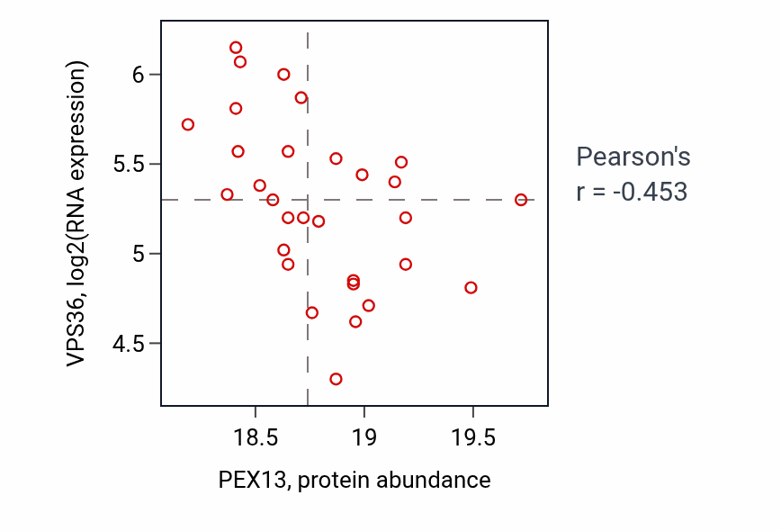 Per-sample scatter of PEX13 vs VPS36 in COAD (Pearson r = -0.45).