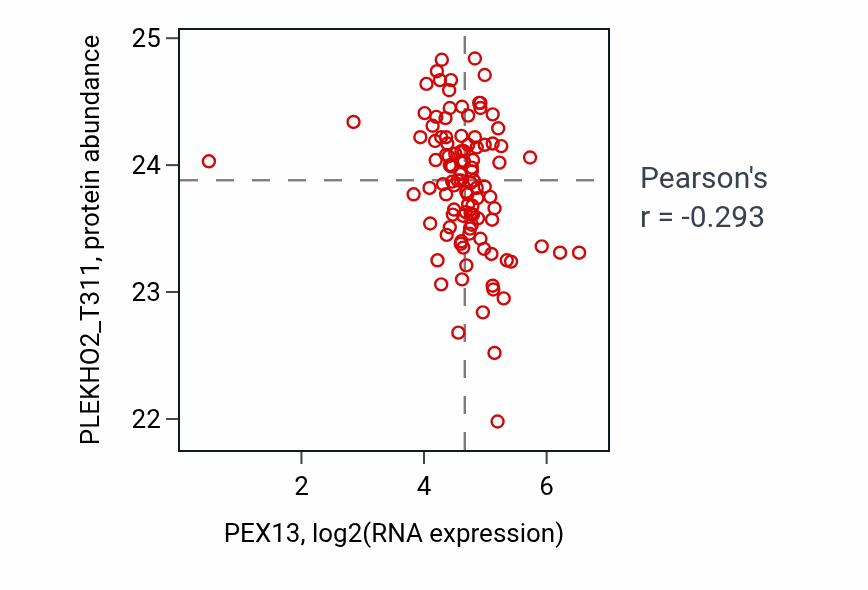 Per-sample scatter of PEX13 vs PLEKHO2_T311 in HNSC (Pearson r = -0.29).
