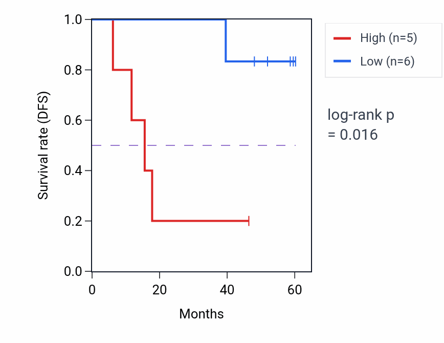 Kaplan&ndash;Meier survival curve for PEX13 mass-spec protein-high vs -low samples in LSCC.