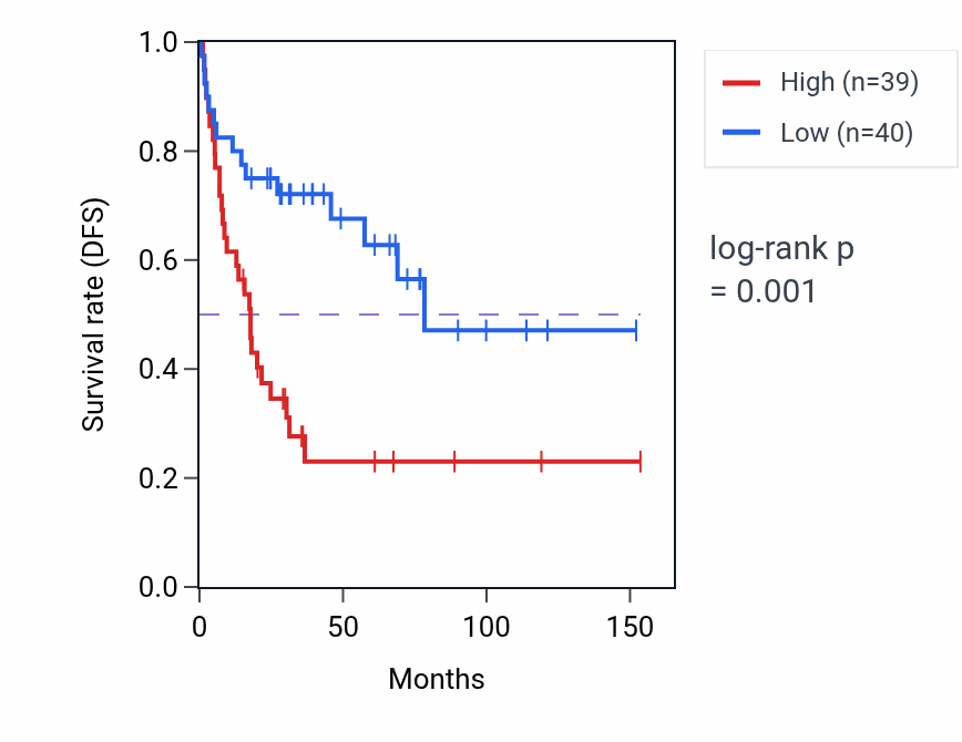 Kaplan&ndash;Meier survival curve for PEX13 RNA-high vs -low samples in ACC.