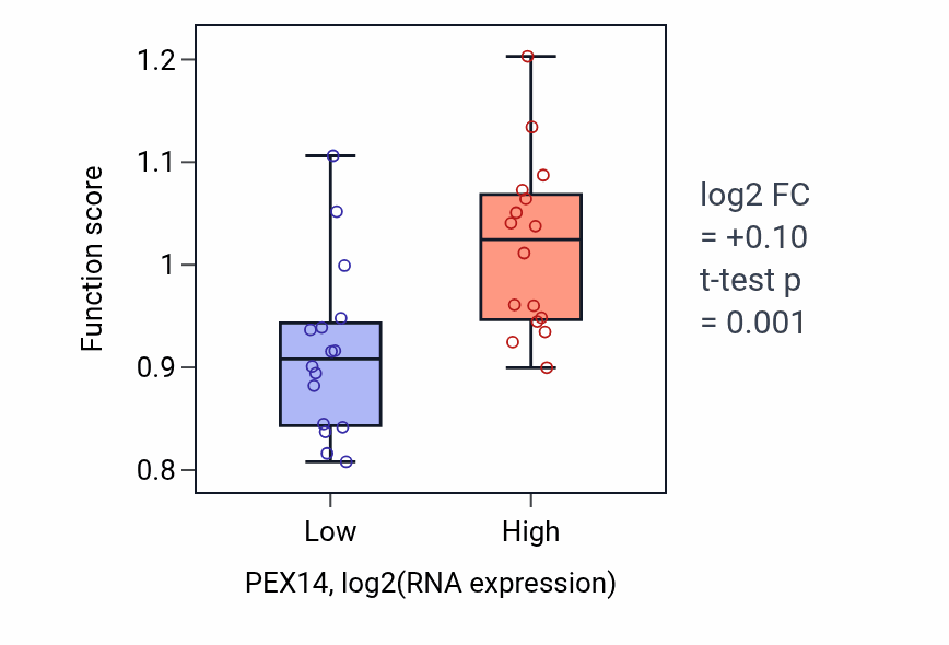 Box plot of Protein import into peroxisome matrix, substrate release in PEX14-low vs PEX14-high samples in OESOPHAGUS.