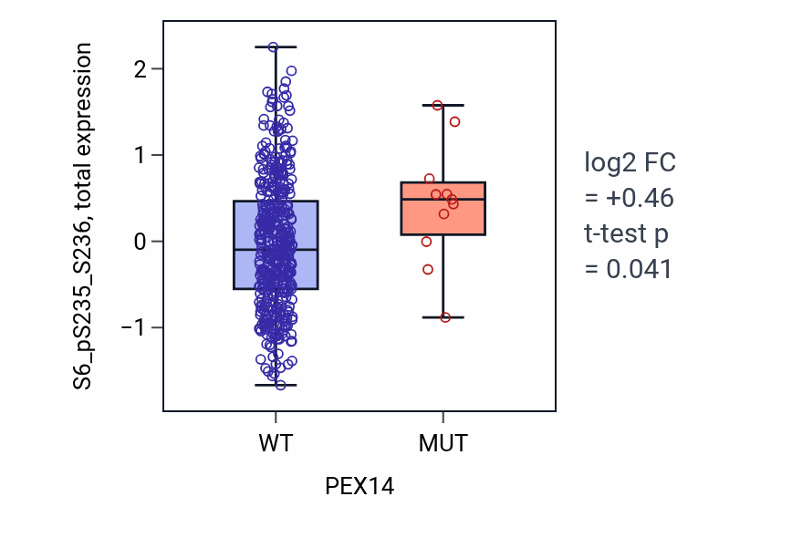 Box plot of S6_pS235_S236 in PEX14-low vs PEX14-high samples in UCEC.