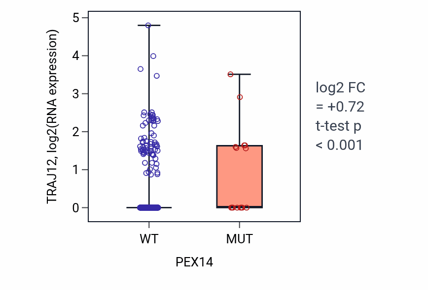 Box plot of TRAJ12 in PEX14-low vs PEX14-high samples in UCEC.
