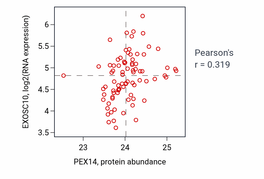 Per-sample scatter of PEX14 vs EXOSC10 in OV (Pearson r = 0.32).