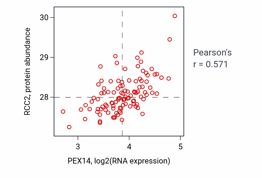 Per-sample scatter of PEX14 vs RCC2 in LSCC (Pearson r = 0.57).