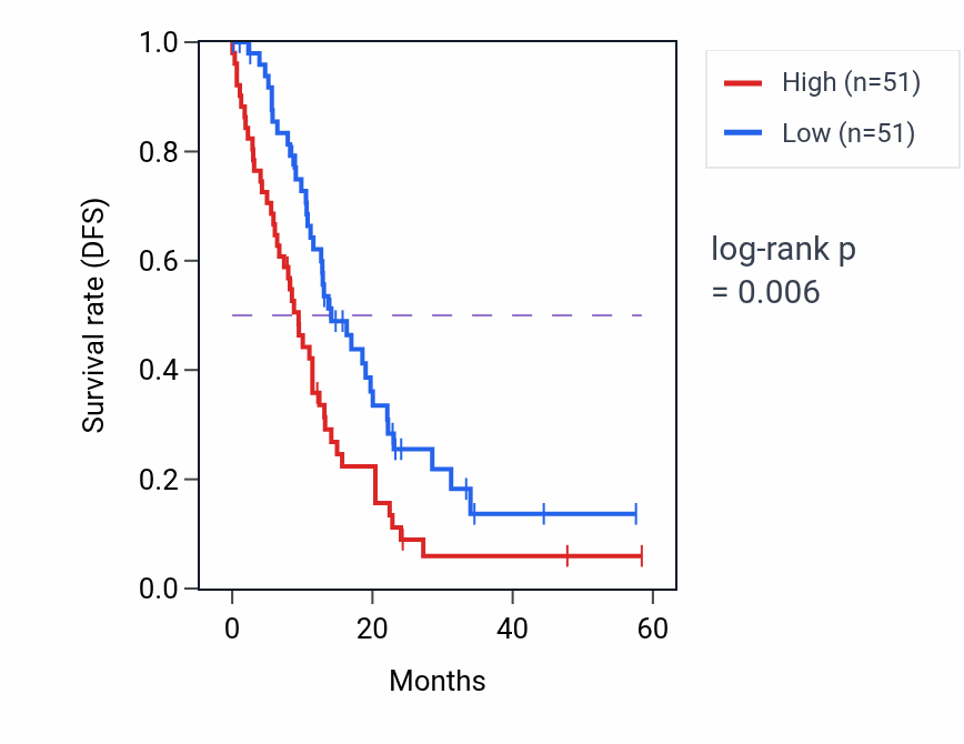 Kaplan&ndash;Meier survival curve for PEX14 mass-spec protein-high vs -low samples in PDAC.