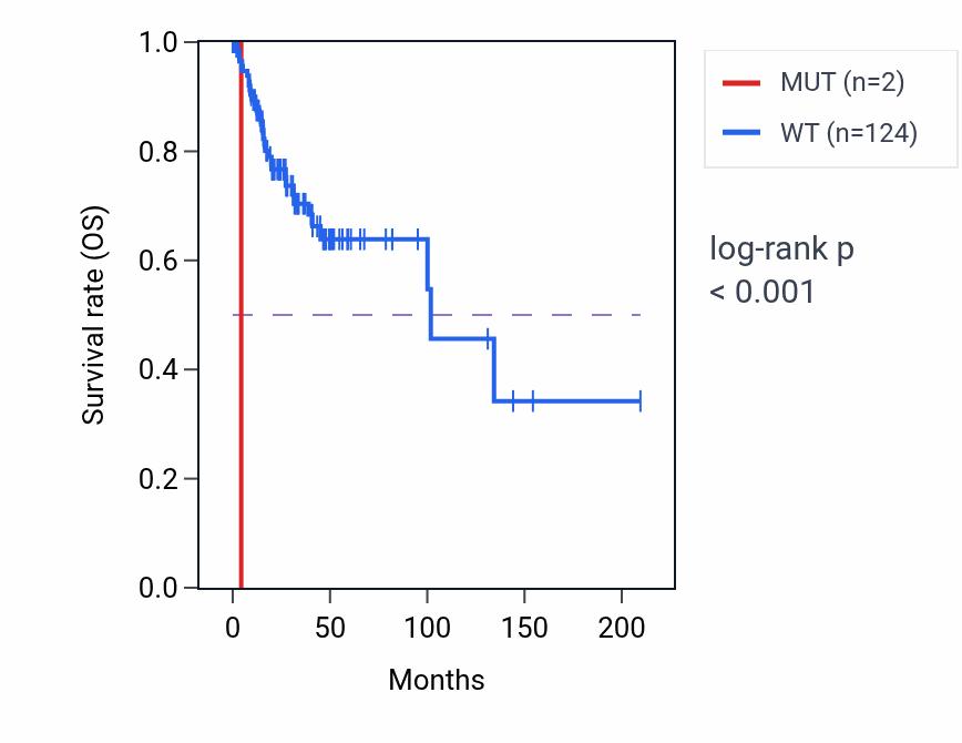 Kaplan&ndash;Meier survival curve for PEX14 mutant vs wild-type samples in CESC.